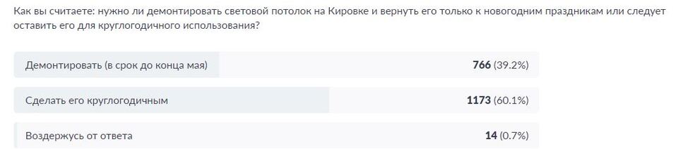 В Челябинске подвели итоги опроса о летней иллюминации 1 В Челябинске подвели итоги опроса о летней иллюминации 1