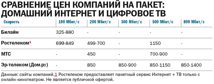ТОП интернет-провайдеров ШПД в Нижегородской области за 2022 г. 3