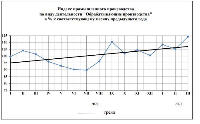 Промышленное производство в Челябинской области к апрелю выросло на 7,3% 2