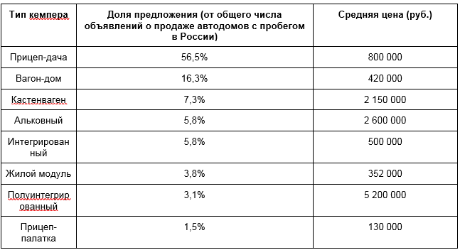 Новосибирцы стали активнее интересоваться автодомами и жилыми прицепами 1 Новосибирцы стали активнее интересоваться автодомами и жилыми прицепами 1