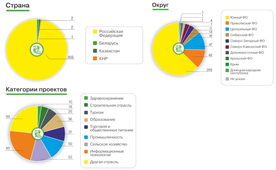 Банк «Центр-инвест» выступил партнером конкурса проектов «Экономика трансформаций» 1 Банк «Центр-инвест» выступил партнером конкурса проектов «Экономика трансформаций» 1