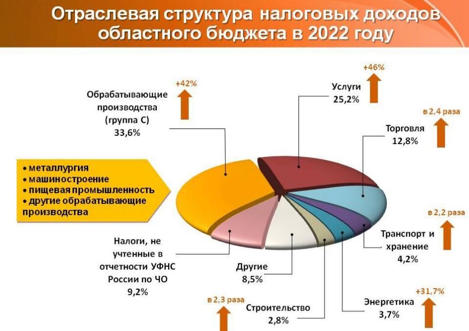«Выполнен и перевыполнен»: как тратили бюджет Челябинской области в 2022 году? 1 «Выполнен и перевыполнен»: как тратили бюджет Челябинской области в 2022 году? 1