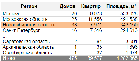 С начала года на рынок Новосибирской области выведено 128 жилых объектов 1 С начала года на рынок Новосибирской области выведено 128 жилых объектов 1