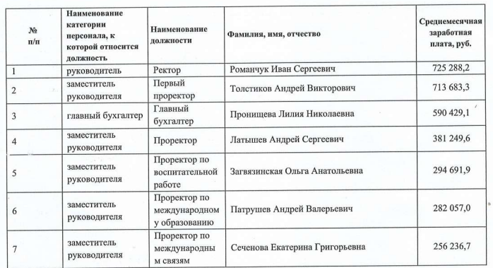 Опубликованы сведения о доходах ректоров главных тюменских вузов (они впечатляют) 1 Опубликованы сведения о доходах ректоров главных тюменских вузов (они впечатляют) 1