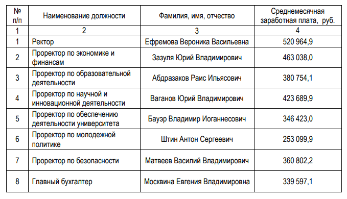 Опубликованы сведения о доходах ректоров главных тюменских вузов (они впечатляют) 2 Опубликованы сведения о доходах ректоров главных тюменских вузов (они впечатляют) 2