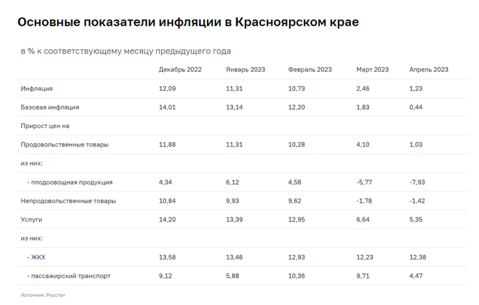 Инфляция в Красноярском крае снизилась до уровня статпогрешности
1 Инфляция в Красноярском крае снизилась до уровня статпогрешности
1