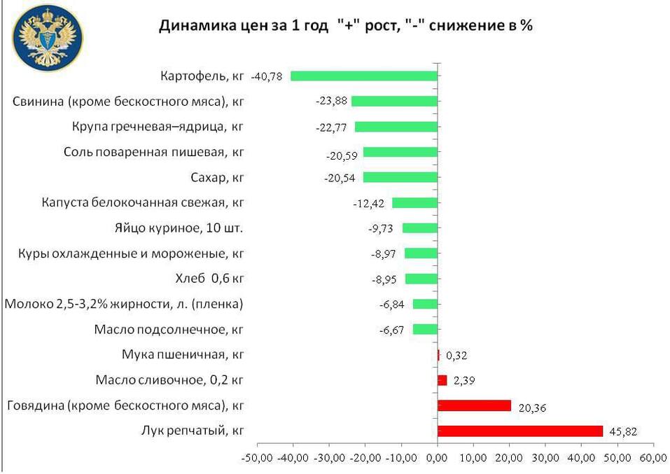 В Челябинской области за год снизились цены на 11 видов «социальных» продуктов. График 1 В Челябинской области за год снизились цены на 11 видов «социальных» продуктов. График 1
