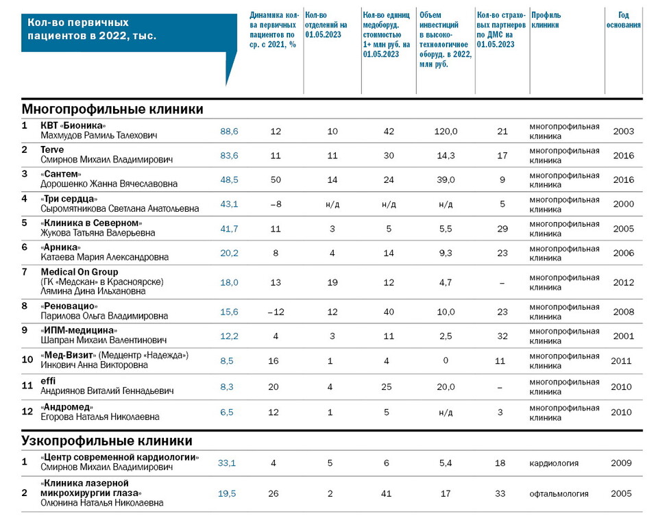 Здоровый бизнес: рейтинг частных клиник Красноярска 1 Здоровый бизнес: рейтинг частных клиник Красноярска 1