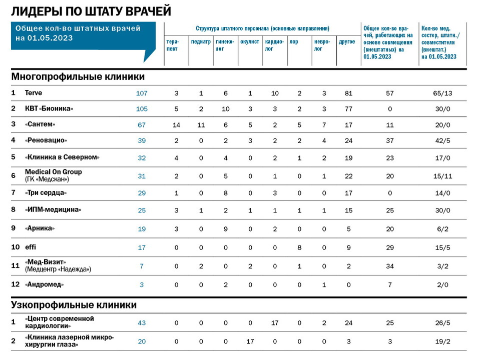 Здоровый бизнес: рейтинг частных клиник Красноярска 2 Здоровый бизнес: рейтинг частных клиник Красноярска 2
