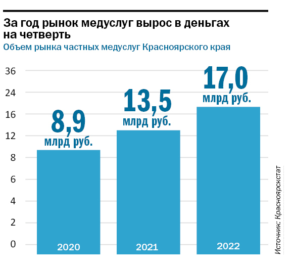 Здоровый бизнес: рейтинг частных клиник Красноярска 5 Здоровый бизнес: рейтинг частных клиник Красноярска 5