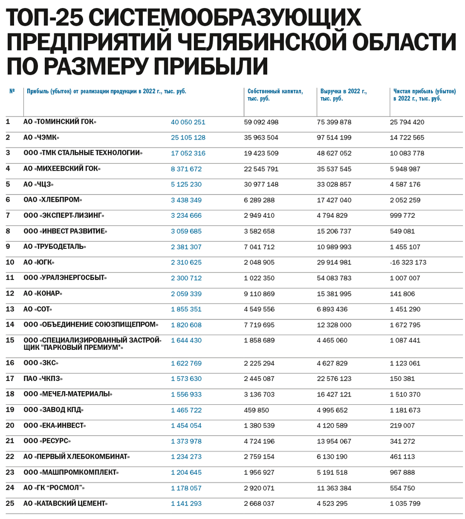Рейтинг системообразующих предприятий 2023 - Деловой квартал 1
