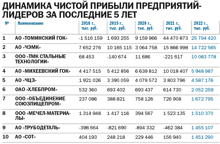 Рейтинг системообразующих предприятий 2023 - Деловой квартал 5