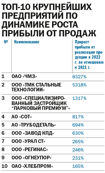 Рейтинг системообразующих предприятий 2023 - Деловой квартал 7
