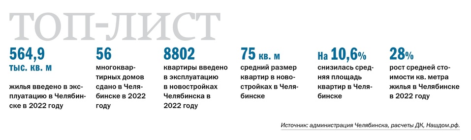 «Пригороды остались драйвером отрасли». Рейтинг застройщиков Челябинска 1 «Пригороды остались драйвером отрасли». Рейтинг застройщиков Челябинска 1