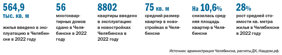 Топ застройщиков многоквартирного жилья 2023 - Деловой квартал 1