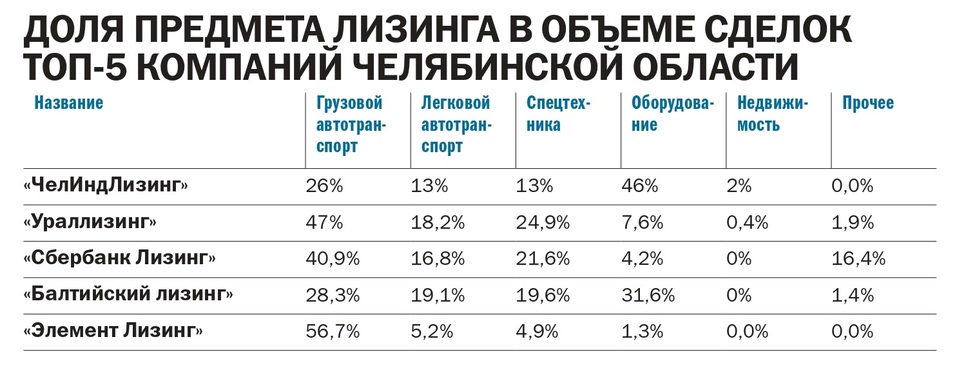 Инфраструктура лизингового рынка россии. Лизинговые компании 2022. Лизинговые компании 2022. Объем рынка. Лизинговые компании 2022.