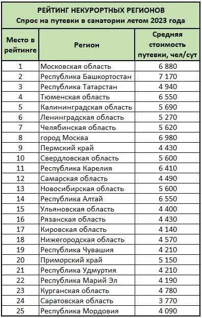 Тюменская область обогнала Балтику и Южный Урал в рейтинге оздоровительного туризма 1 Тюменская область обогнала Балтику и Южный Урал в рейтинге оздоровительного туризма 1