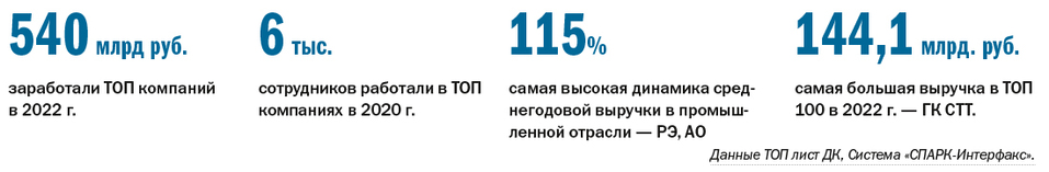 ТОП-100 динамичных компаний Нижегородской области по итогам 2021-2022 гг. 1 ТОП-100 динамичных компаний Нижегородской области по итогам 2021-2022 гг. 1