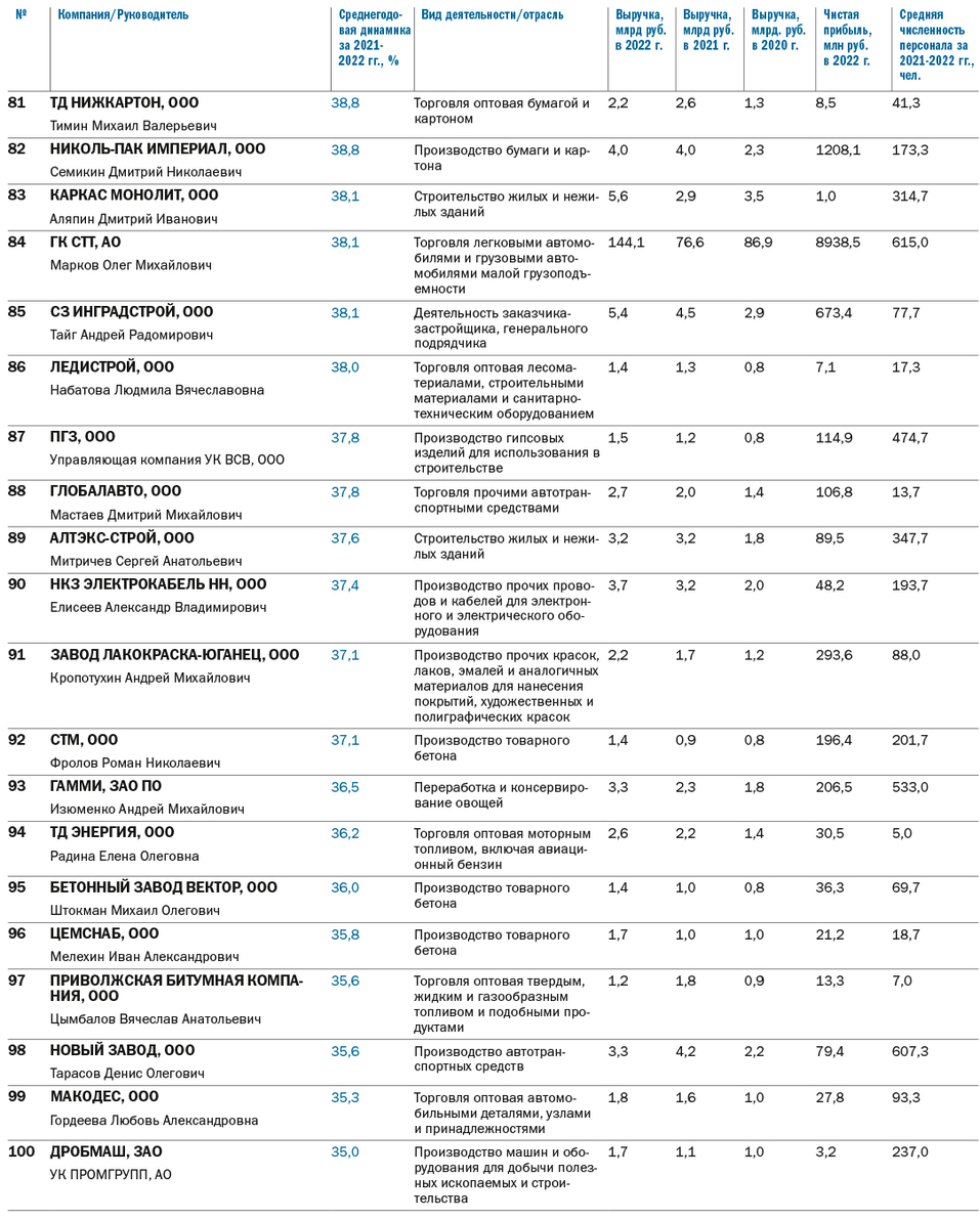 ТОП-100 динамичных компаний Нижегородской области по итогам 2021-2022 гг. 6 ТОП-100 динамичных компаний Нижегородской области по итогам 2021-2022 гг. 6