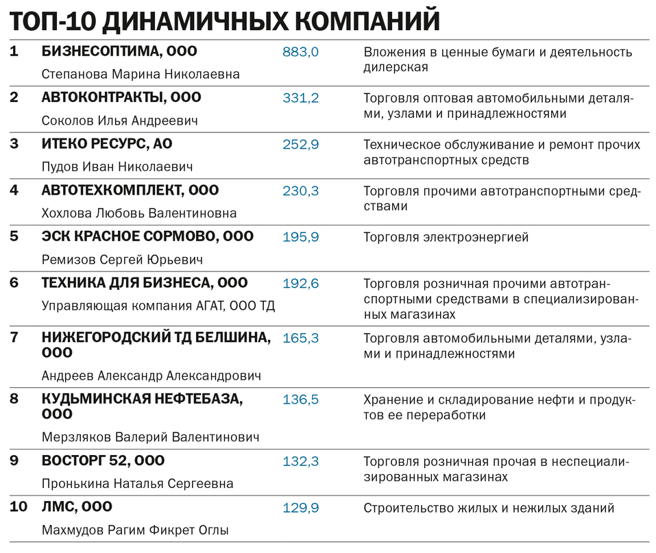 ТОП-100 динамичных компаний Нижегородской области по итогам 2021-2022 гг. 7 ТОП-100 динамичных компаний Нижегородской области по итогам 2021-2022 гг. 7
