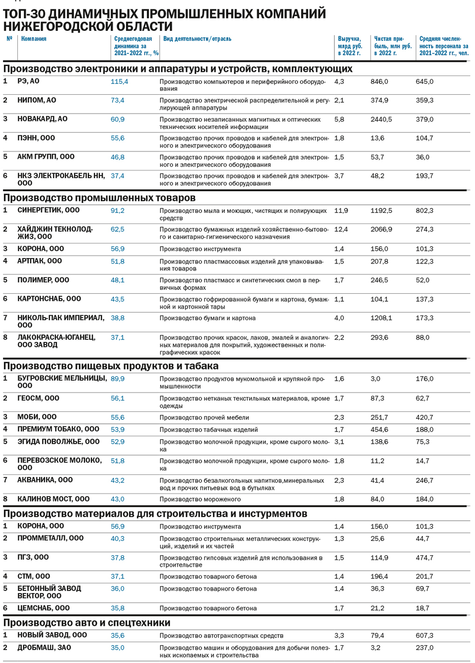 ТОП-100 динамичных компаний Нижегородской области по итогам 2021-2022 гг. 8 ТОП-100 динамичных компаний Нижегородской области по итогам 2021-2022 гг. 8