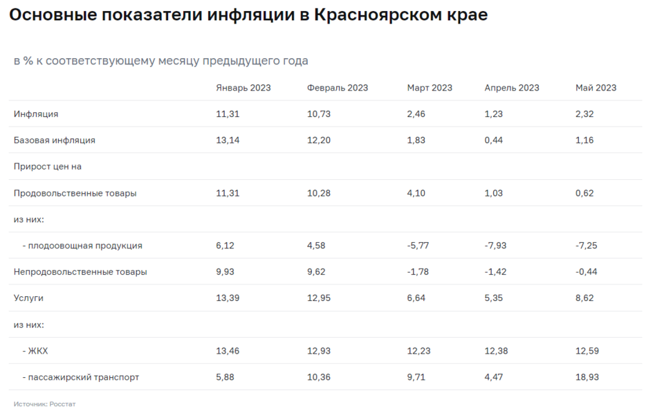 Рост цен в Красноярском крае ускорился почти вдвое
1 Рост цен в Красноярском крае ускорился почти вдвое
1