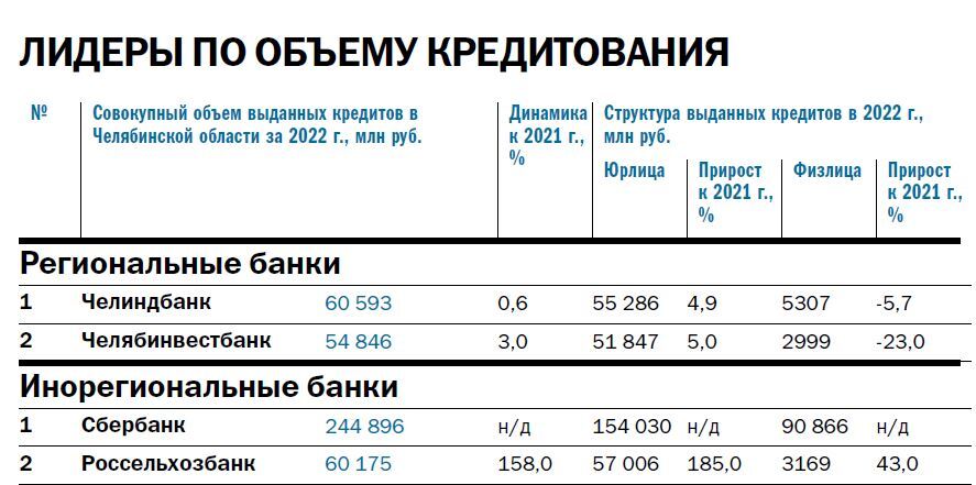 «Структурная перестройка экономики не может идти без затрат». Рейтинг банков Челябинска 3 «Структурная перестройка экономики не может идти без затрат». Рейтинг банков Челябинска 3