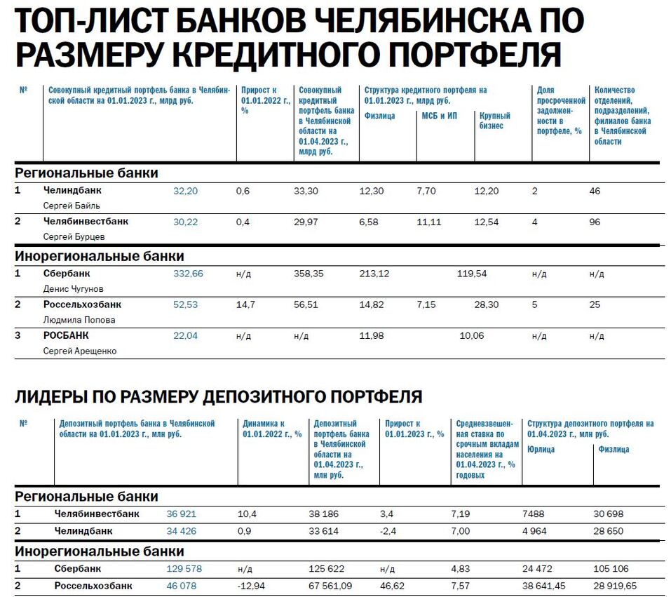 Рейтинг банков 2023 - Деловой квартал 1