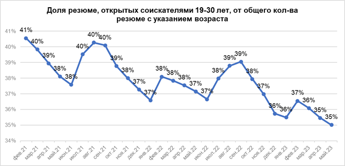 Молодежи на рынке труда в РФ становится все меньше. Что делать работодателям 1 Молодежи на рынке труда в РФ становится все меньше. Что делать работодателям 1
