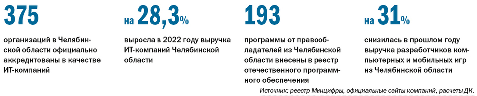 Рейтинг ИТ-компаний 2023 - Деловой квартал 1