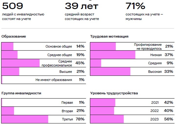 Инклюзивность по-нижегородски: дорожная карта трудоустройства и социализации 1 Инклюзивность по-нижегородски: дорожная карта трудоустройства и социализации 1