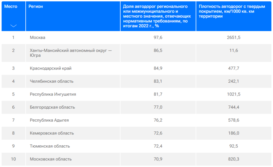 Тюменская область попала в десятку регионов России с лучшими дорогами 1 Тюменская область попала в десятку регионов России с лучшими дорогами 1