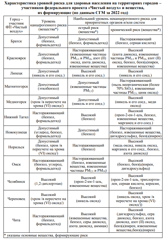 Серная кислота и другие: Челябинск стал лидером по числу загрязняющих воздух веществ 2 Серная кислота и другие: Челябинск стал лидером по числу загрязняющих воздух веществ 2