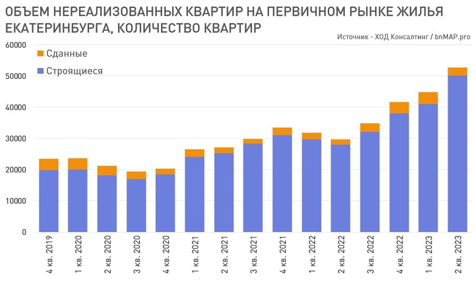 На рынке новостроек Екатеринбурга очередной рекорд: 50 тысяч непроданных квартир 1 На рынке новостроек Екатеринбурга очередной рекорд: 50 тысяч непроданных квартир 1