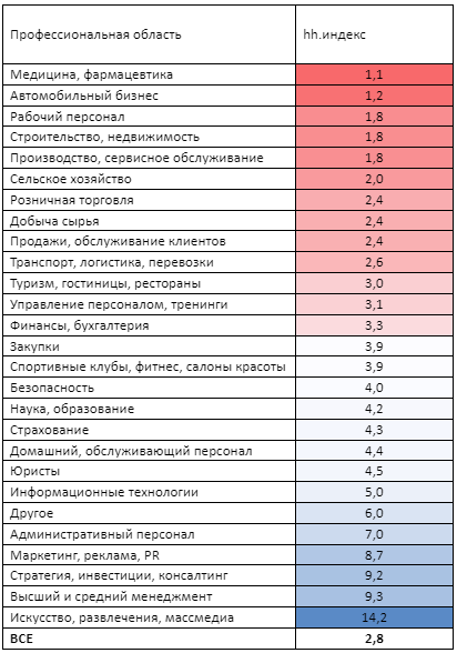 Новосибирский рынок труда вышел на новый виток дефицита кадров  1 Новосибирский рынок труда вышел на новый виток дефицита кадров  1
