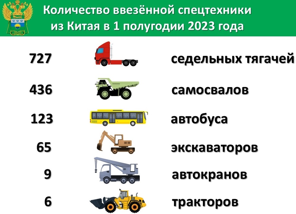 Через Тюменскую таможню ввезли рекордное количество спецтехники из Китая 1