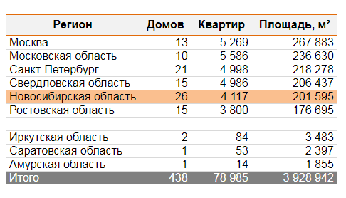 На треть меньше домов, чем годом ранее, ввели новосибирские застройщики в июне  1 На треть меньше домов, чем годом ранее, ввели новосибирские застройщики в июне  1