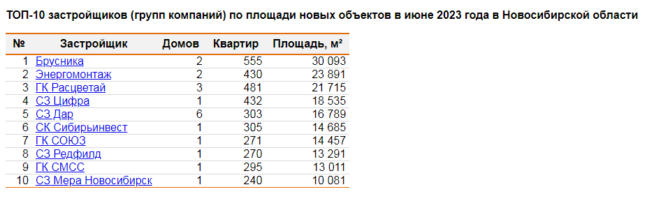 На треть меньше домов, чем годом ранее, ввели новосибирские застройщики в июне  2 На треть меньше домов, чем годом ранее, ввели новосибирские застройщики в июне  2