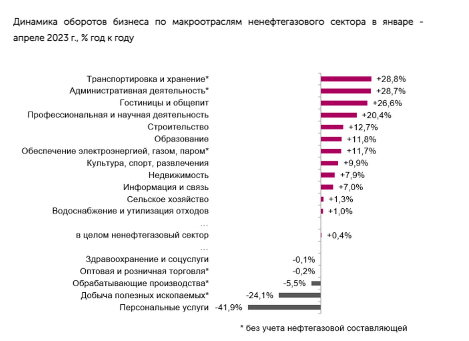 Не связанный с нефтью и газом бизнес Красноярского края заработал 1,25 трлн рублей
1 Не связанный с нефтью и газом бизнес Красноярского края заработал 1,25 трлн рублей
1