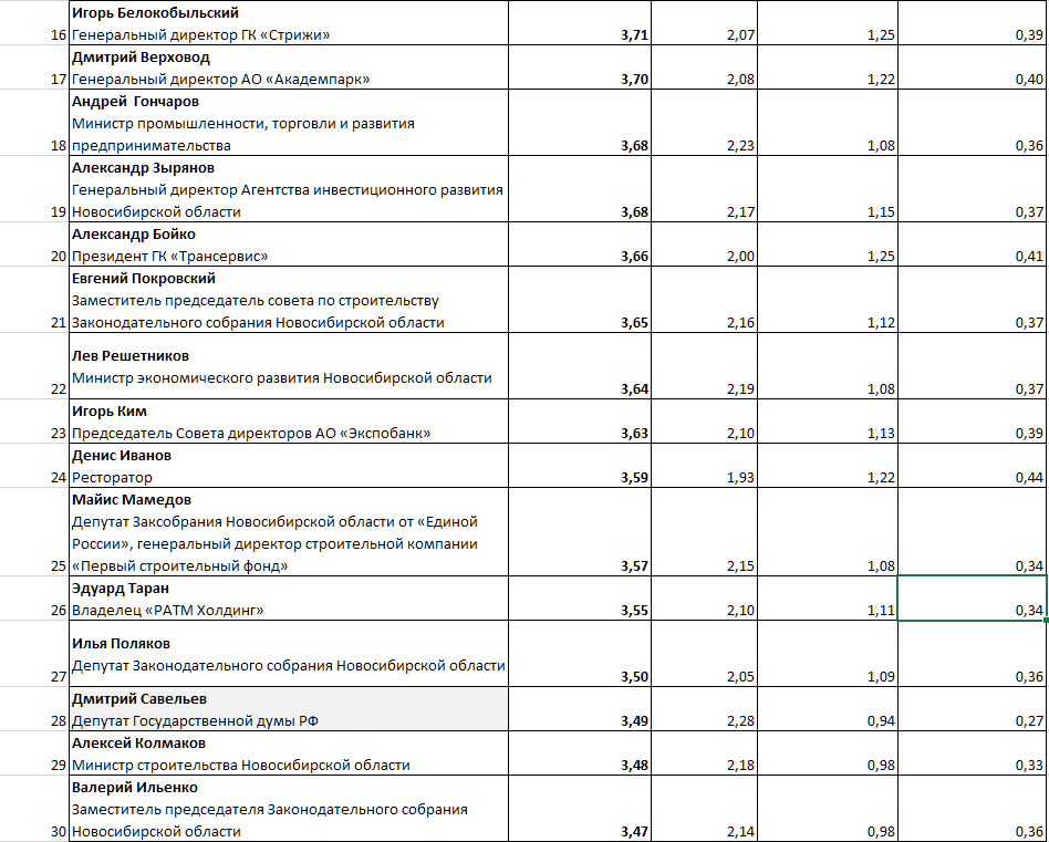 «Деловой квартал» составил ТОП-50 влиятельных персон Новосибирской области-2023 2 «Деловой квартал» составил ТОП-50 влиятельных персон Новосибирской области-2023 2