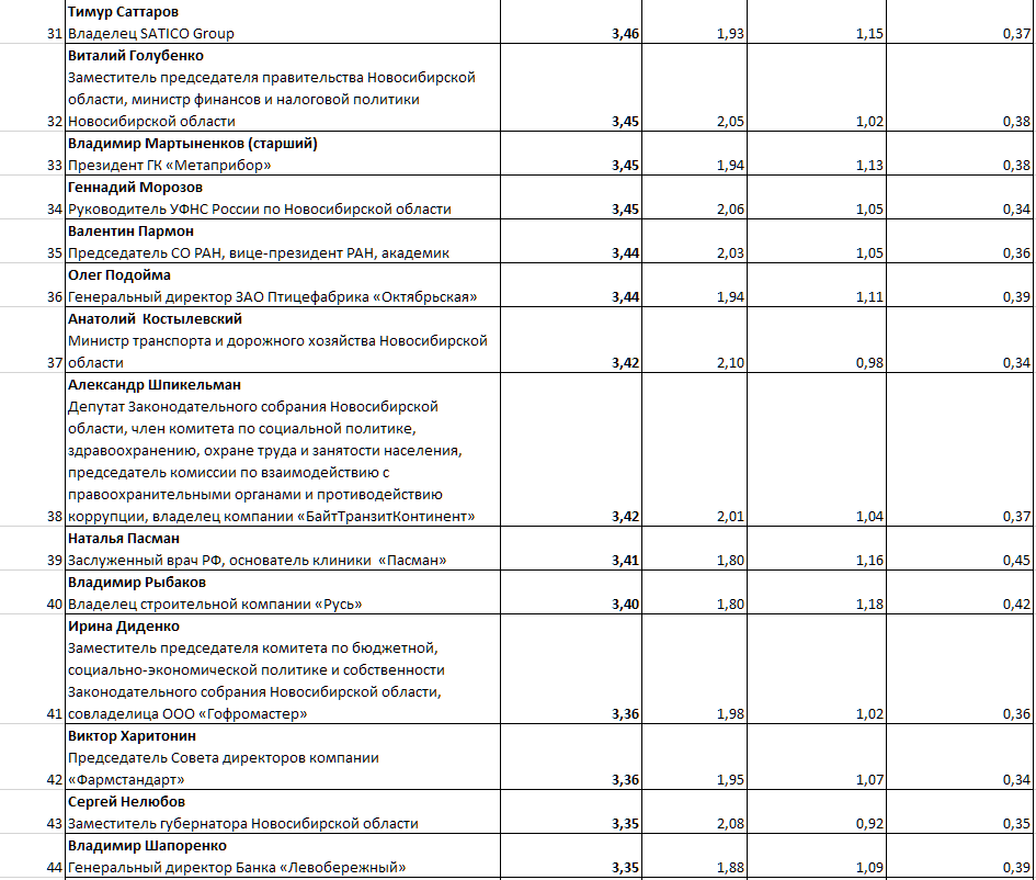 «Деловой квартал» составил ТОП-50 влиятельных персон Новосибирской области-2023 3 «Деловой квартал» составил ТОП-50 влиятельных персон Новосибирской области-2023 3
