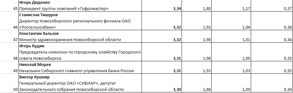 «Деловой квартал» составил ТОП-50 влиятельных персон Новосибирской области-2023 4 «Деловой квартал» составил ТОП-50 влиятельных персон Новосибирской области-2023 4