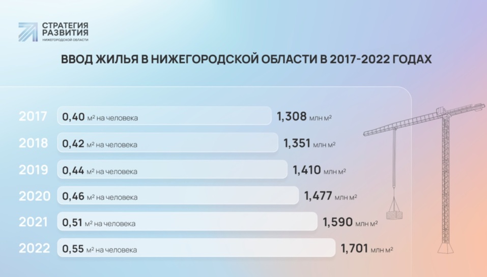 Больше 1 млн кв. м жилья: рекордных полгода Нижегородской области 1 Больше 1 млн кв. м жилья: рекордных полгода Нижегородской области 1
