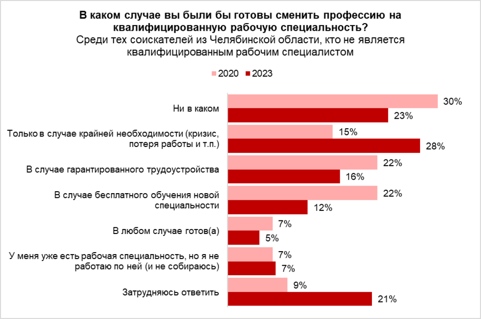 Челябинцы рассказали, что заставит их пойти из офиса на завод 1 Челябинцы рассказали, что заставит их пойти из офиса на завод 1