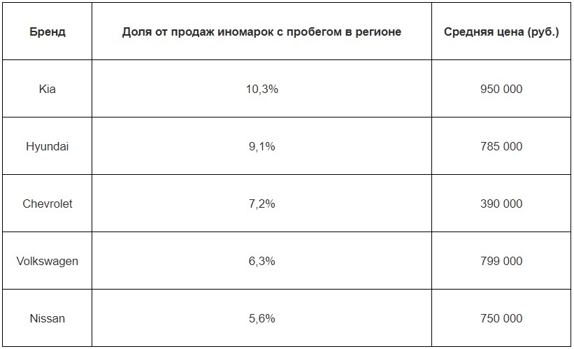 В Нижегородской области продажи иномарок с пробегом выросли на 42% за год
1 В Нижегородской области продажи иномарок с пробегом выросли на 42% за год
1