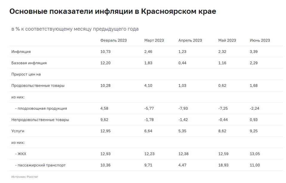 Рост цен на продукты в Красноярском крае ускорился почти втрое
1 Рост цен на продукты в Красноярском крае ускорился почти втрое
1