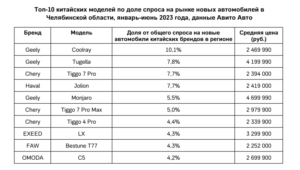 В Челябинской области растет спрос на китайский автопром 1 В Челябинской области растет спрос на китайский автопром 1