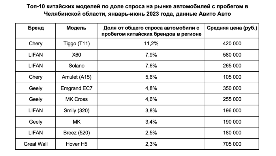 В Челябинской области растет спрос на китайский автопром 2 В Челябинской области растет спрос на китайский автопром 2