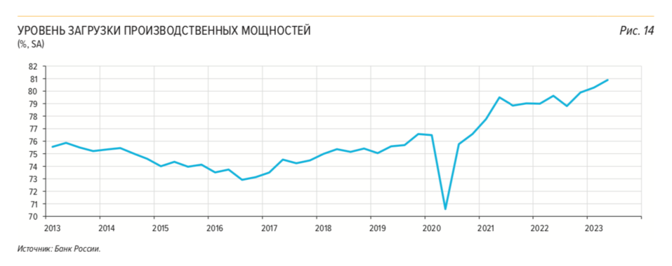 На грани перегрева. Загрузка производственных мощностей РФ достигла рекордных 81% 1