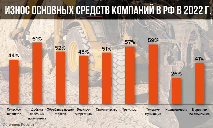 Износ техники растет, стройки продолжаются: что будет с рынком лизинга в 2023 г. 3 Износ техники растет, стройки продолжаются: что будет с рынком лизинга в 2023 г. 3